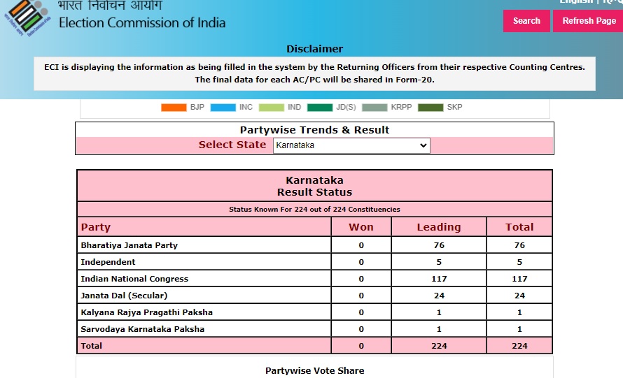 Karnataka Assembly Election result live updates Hindi