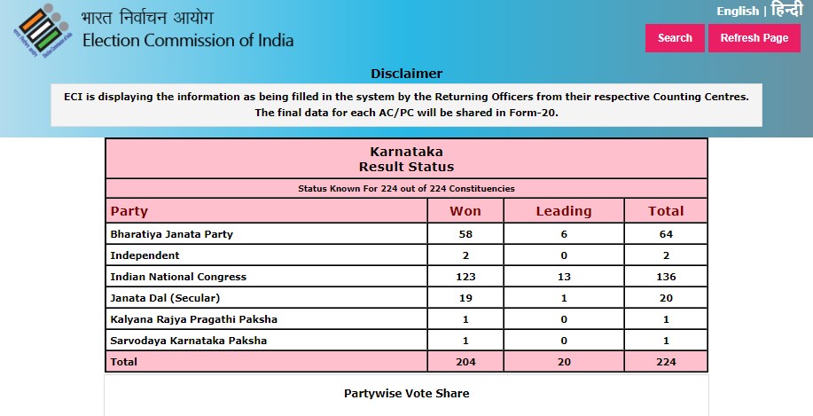 Karnataka Assembly Election result live updates Hindi