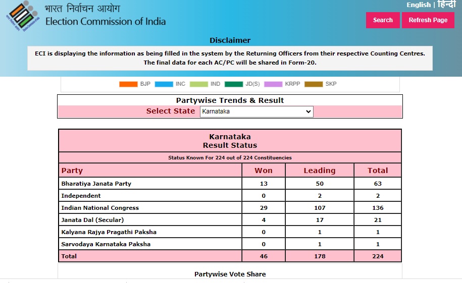 Karnataka Assembly Election result live updates Hindi