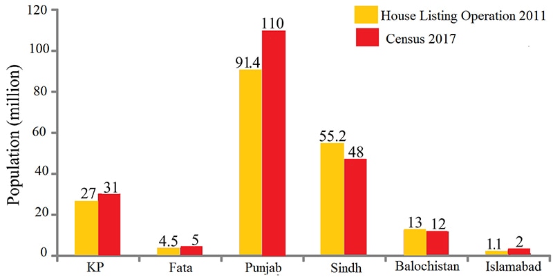 Pakistan Population Data