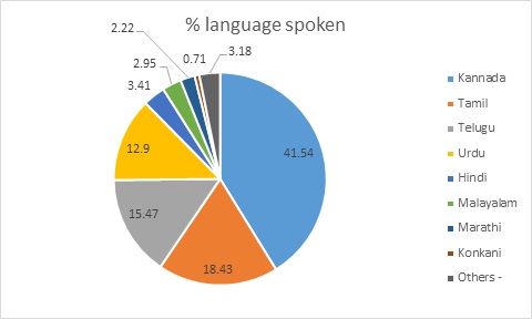 Languages in Karnataka