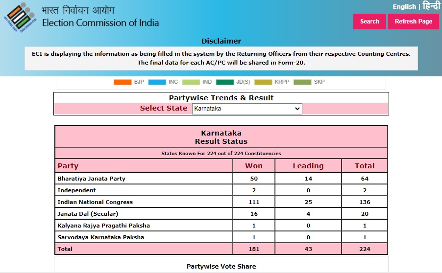 Karnataka Assembly Election result live updates Hindi