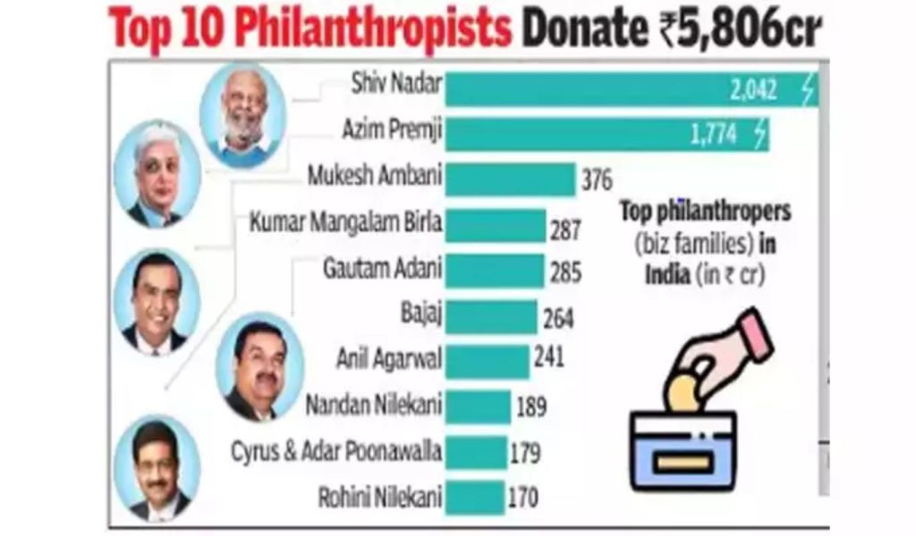 Top 10 Donors