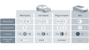 Mild Hybrid Strong Hybrid Cars Plug-in Hybrid Know which car is better