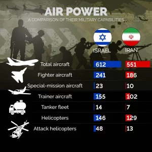 Israel vs Iran