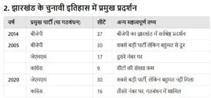 Jharkhand Election Result 2024, Jharkhand politics history