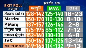 Maharashtra Assembly Elections 2024, Maharashtra Assembly Exit polls