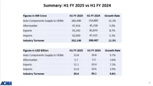 ACMA Growth Indian auto component industry