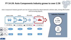 ACMA Growth Indian auto component industry