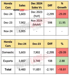 Honda Cars Record Export Performance Honda 