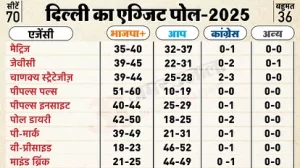 Delhi Exit Poll 2025 BJP